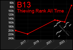 Total Graph of B13