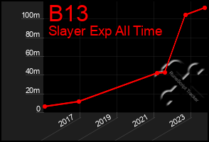 Total Graph of B13