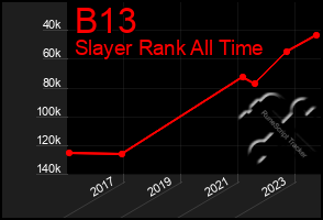 Total Graph of B13