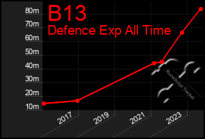 Total Graph of B13