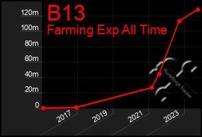 Total Graph of B13