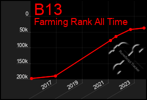 Total Graph of B13