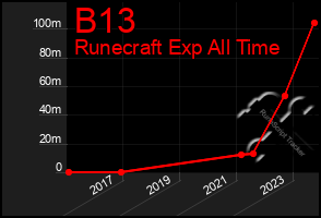 Total Graph of B13