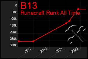 Total Graph of B13