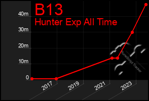 Total Graph of B13