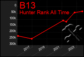 Total Graph of B13