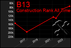 Total Graph of B13