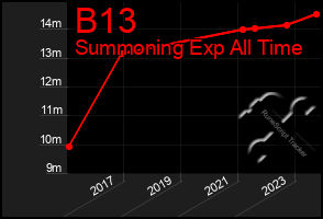 Total Graph of B13