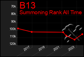 Total Graph of B13