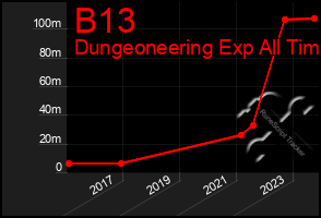 Total Graph of B13