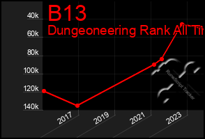 Total Graph of B13