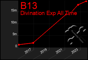 Total Graph of B13