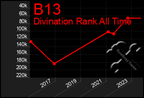Total Graph of B13