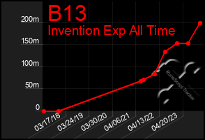 Total Graph of B13