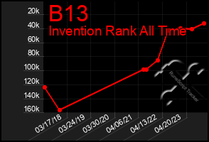 Total Graph of B13