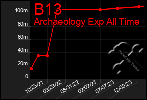 Total Graph of B13