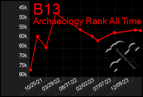 Total Graph of B13