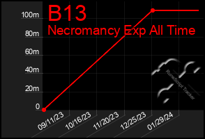 Total Graph of B13