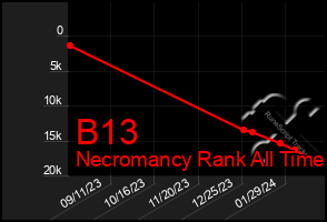 Total Graph of B13