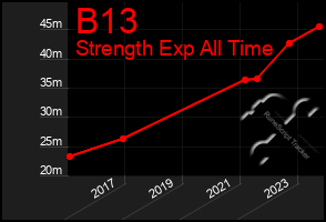 Total Graph of B13