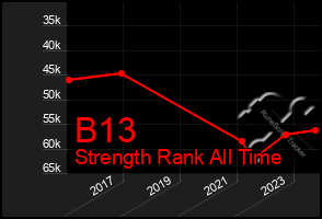 Total Graph of B13