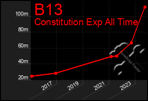 Total Graph of B13