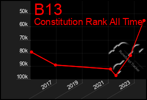 Total Graph of B13