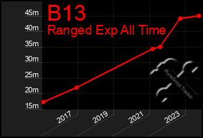 Total Graph of B13