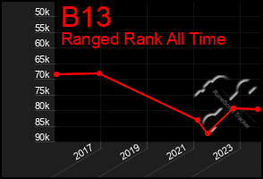 Total Graph of B13