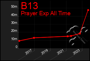 Total Graph of B13