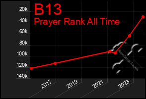 Total Graph of B13