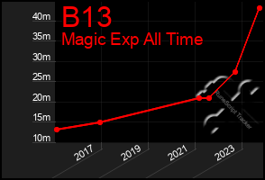 Total Graph of B13