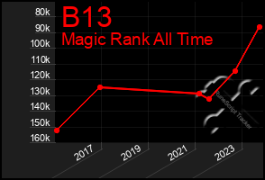 Total Graph of B13