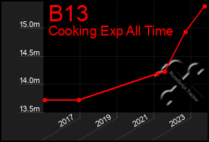 Total Graph of B13