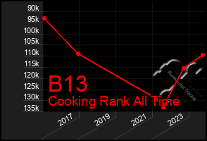 Total Graph of B13