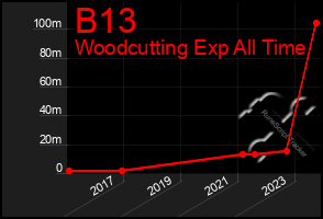 Total Graph of B13