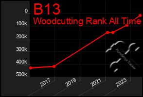 Total Graph of B13