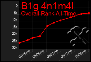 Total Graph of B1g 4n1m4l