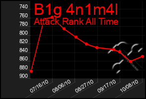 Total Graph of B1g 4n1m4l