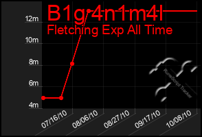 Total Graph of B1g 4n1m4l