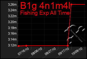 Total Graph of B1g 4n1m4l