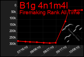 Total Graph of B1g 4n1m4l