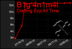 Total Graph of B1g 4n1m4l