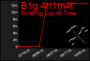 Total Graph of B1g 4n1m4l