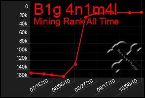 Total Graph of B1g 4n1m4l