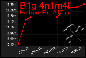 Total Graph of B1g 4n1m4l