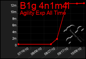 Total Graph of B1g 4n1m4l