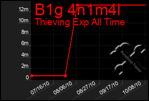 Total Graph of B1g 4n1m4l