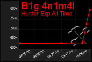 Total Graph of B1g 4n1m4l