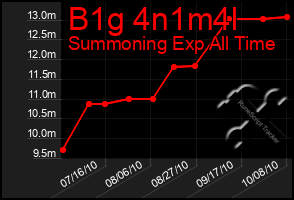 Total Graph of B1g 4n1m4l